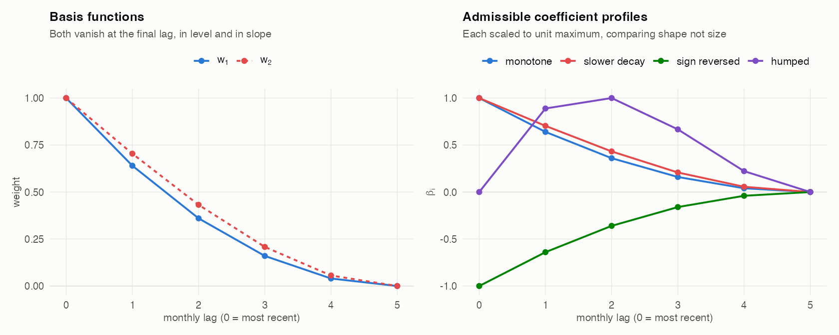 The restricted Almon basis and the coefficient profiles it can express.