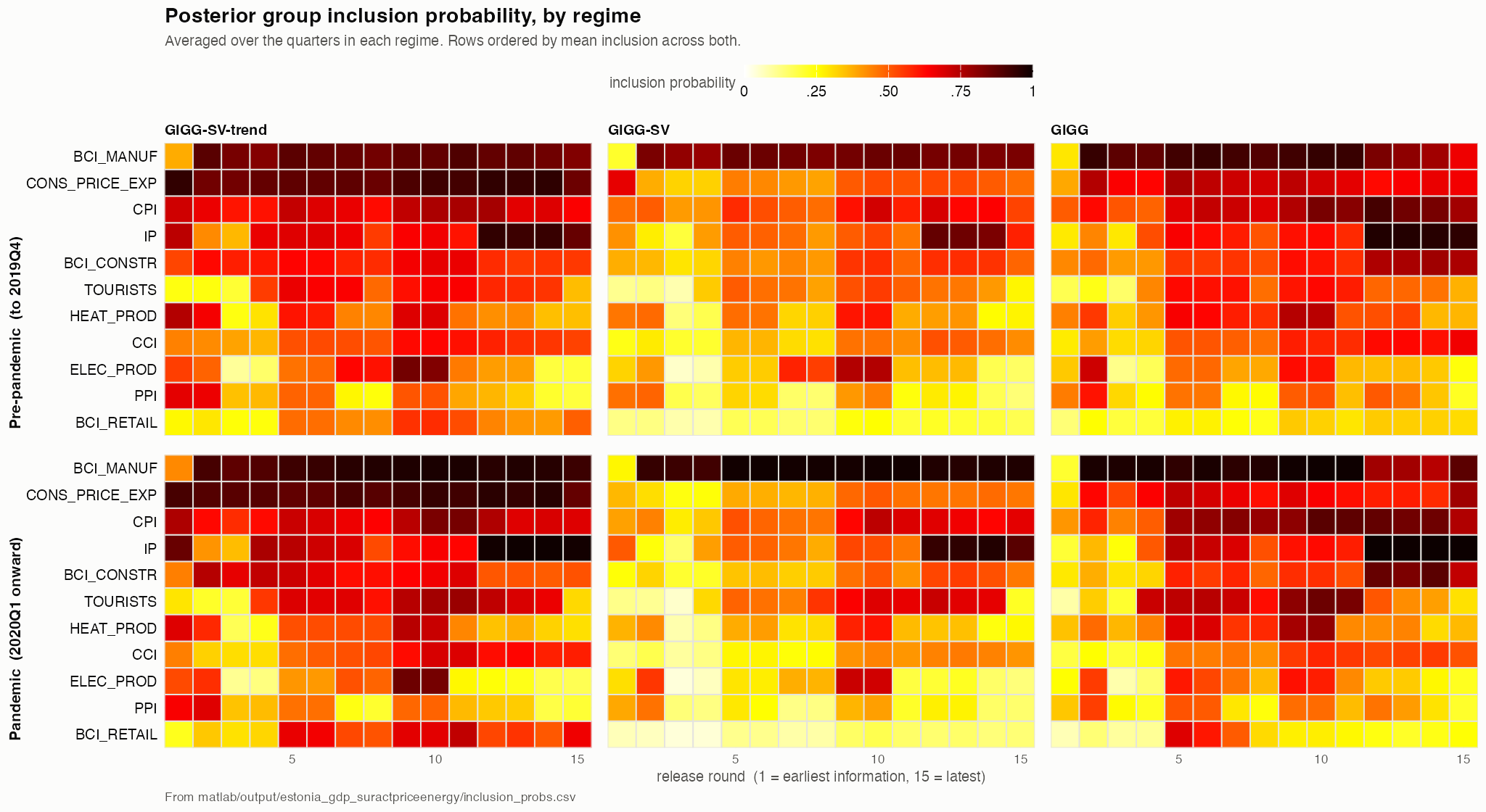 Posterior group inclusion probability by indicator and release round, pre-pandemic and pandemic periods.