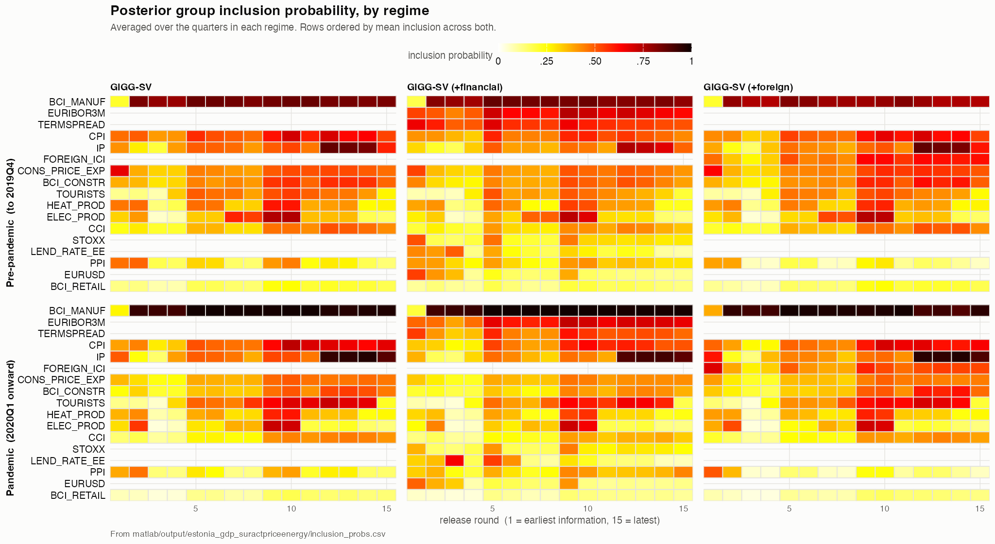 Group inclusion probabilities for GIGG-SV across panels.