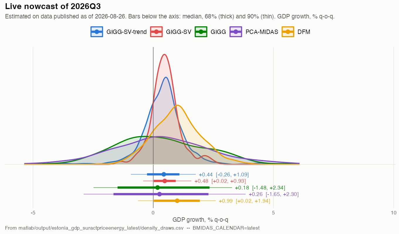 Predictive densities for the current quarter from the models estimated on data published to date.