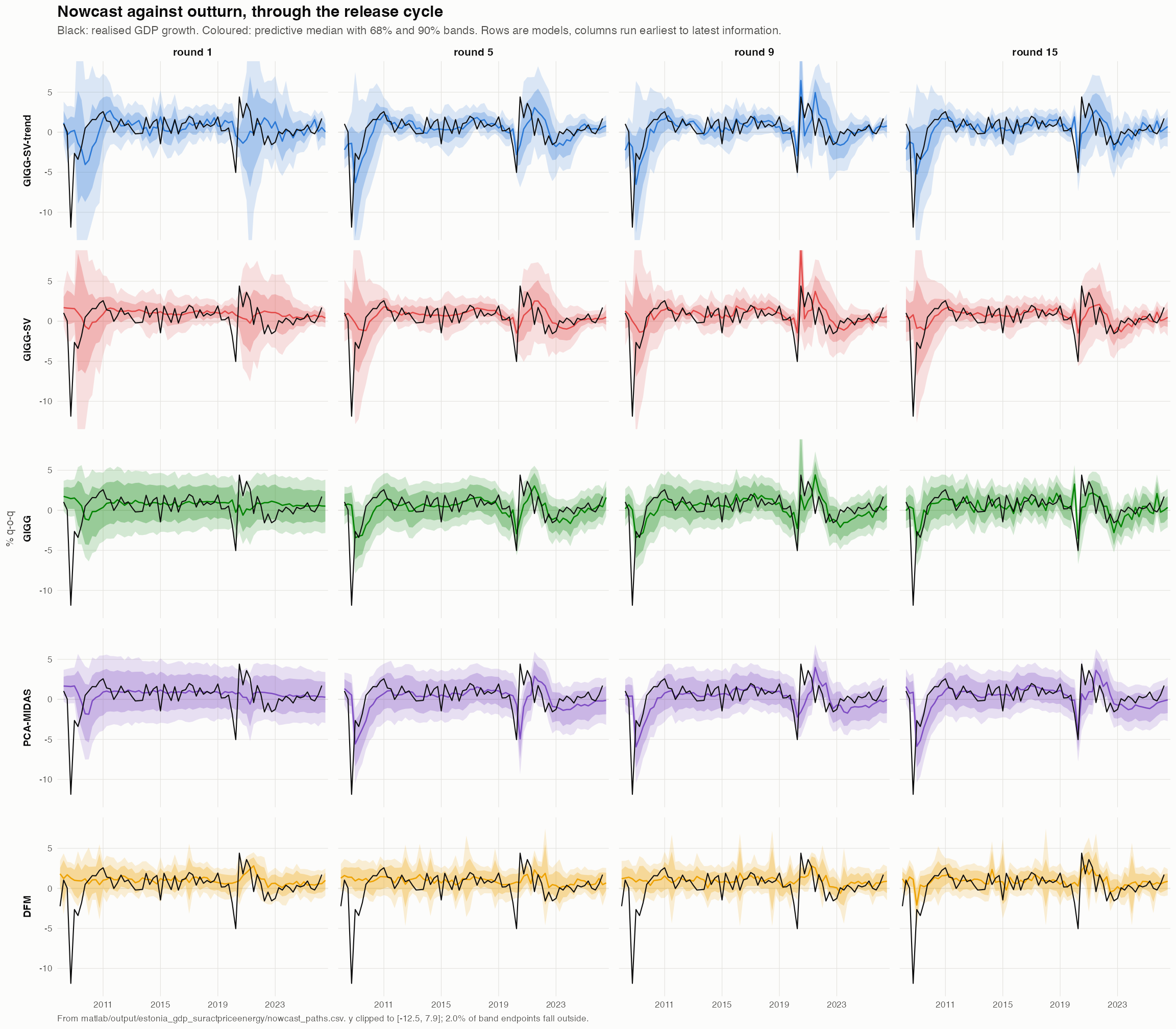 Predictive median and 68% and 90% bands against realised GDP growth, by model and release round.