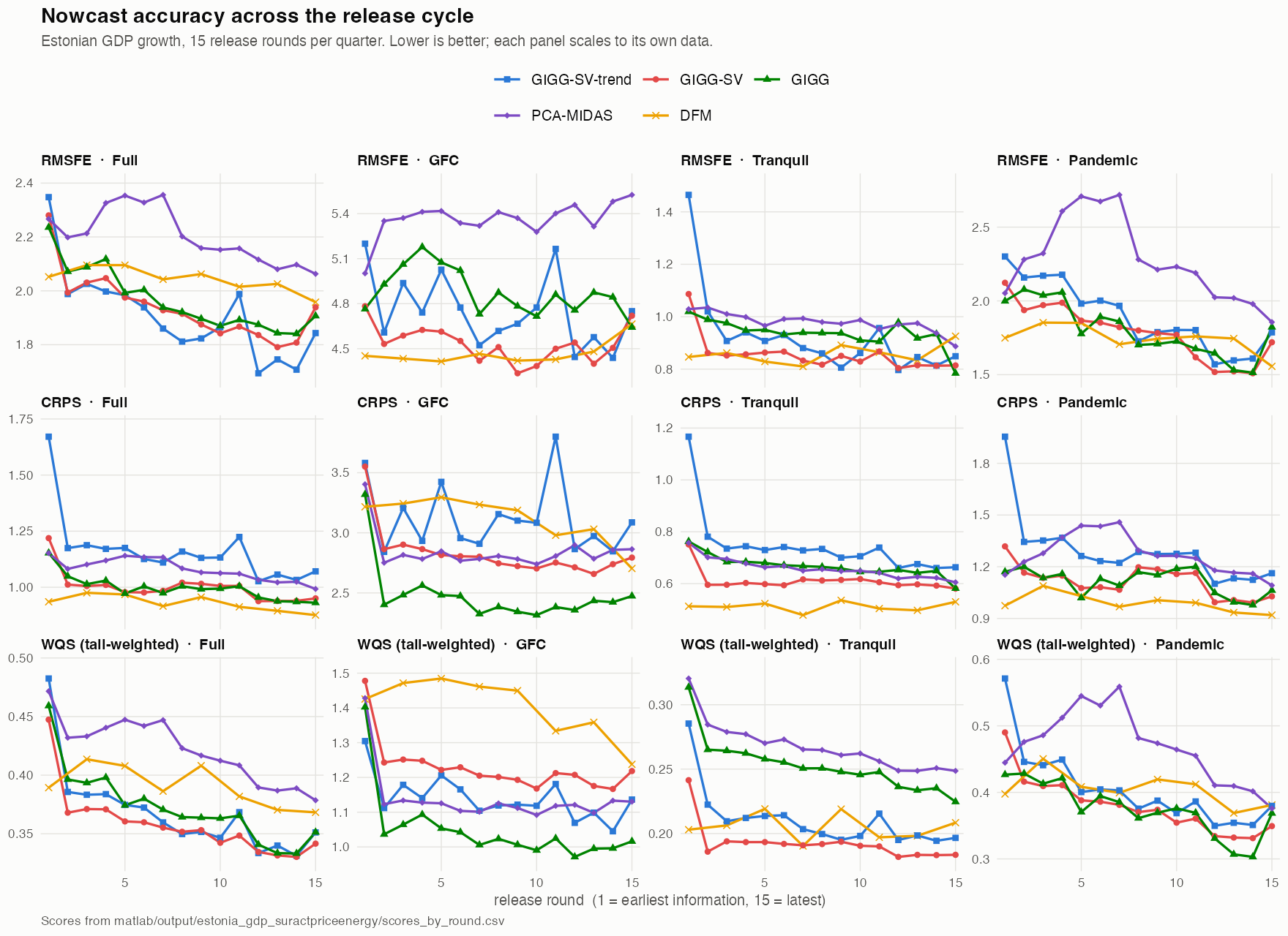 Root mean squared forecast error, continuous ranked probability score and tail-weighted quantile score across the 15 release rounds, by subsample.