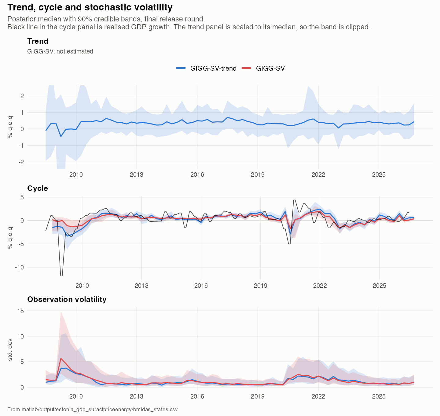 Posterior median and 90% credible bands for the trend, cycle and observation volatility at the final release round.